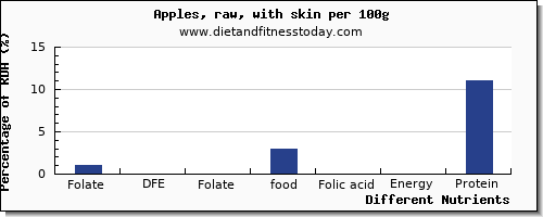 chart to show highest folate, dfe in folic acid in an apple per 100g